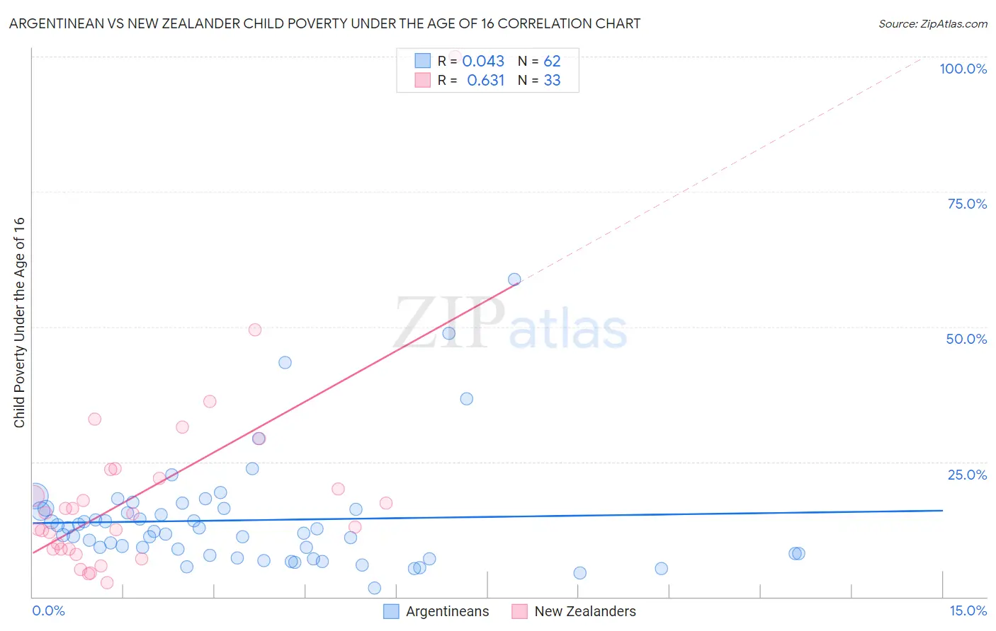 Argentinean vs New Zealander Child Poverty Under the Age of 16