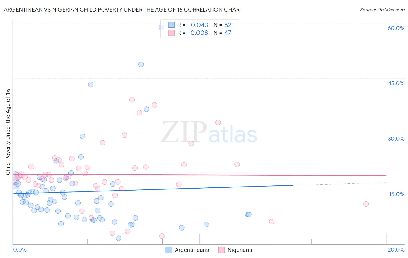 Argentinean vs Nigerian Child Poverty Under the Age of 16