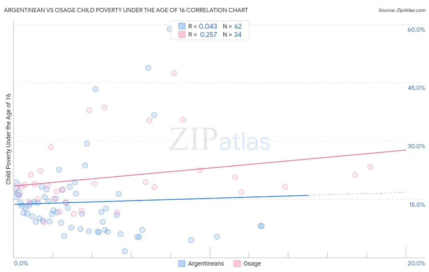 Argentinean vs Osage Child Poverty Under the Age of 16