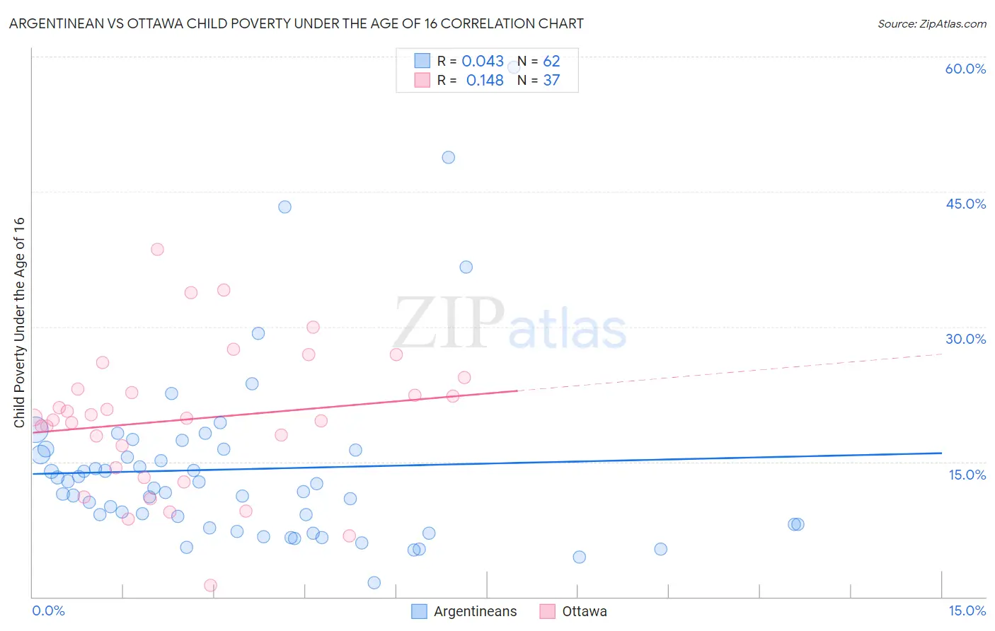 Argentinean vs Ottawa Child Poverty Under the Age of 16