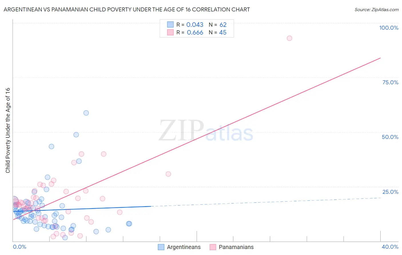 Argentinean vs Panamanian Child Poverty Under the Age of 16