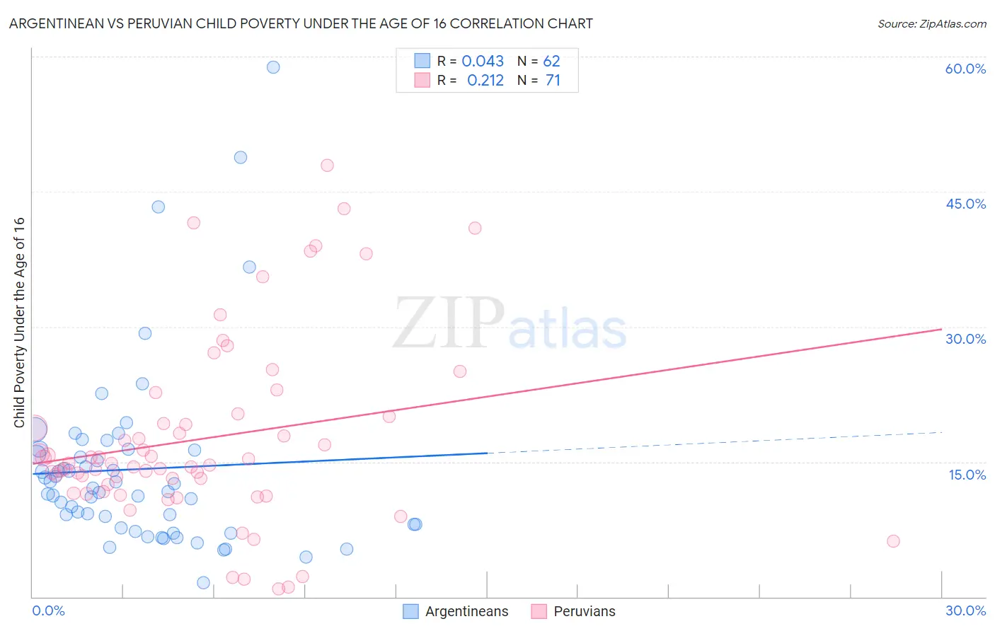 Argentinean vs Peruvian Child Poverty Under the Age of 16
