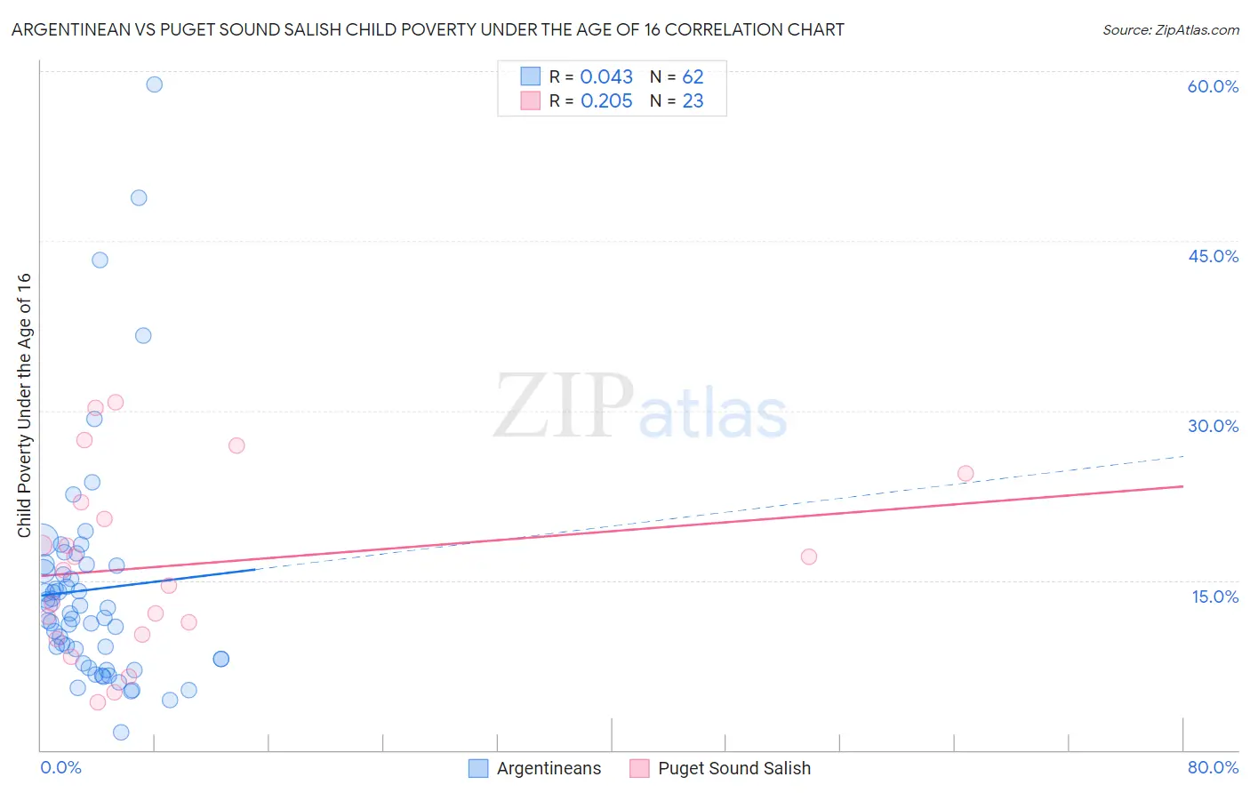 Argentinean vs Puget Sound Salish Child Poverty Under the Age of 16