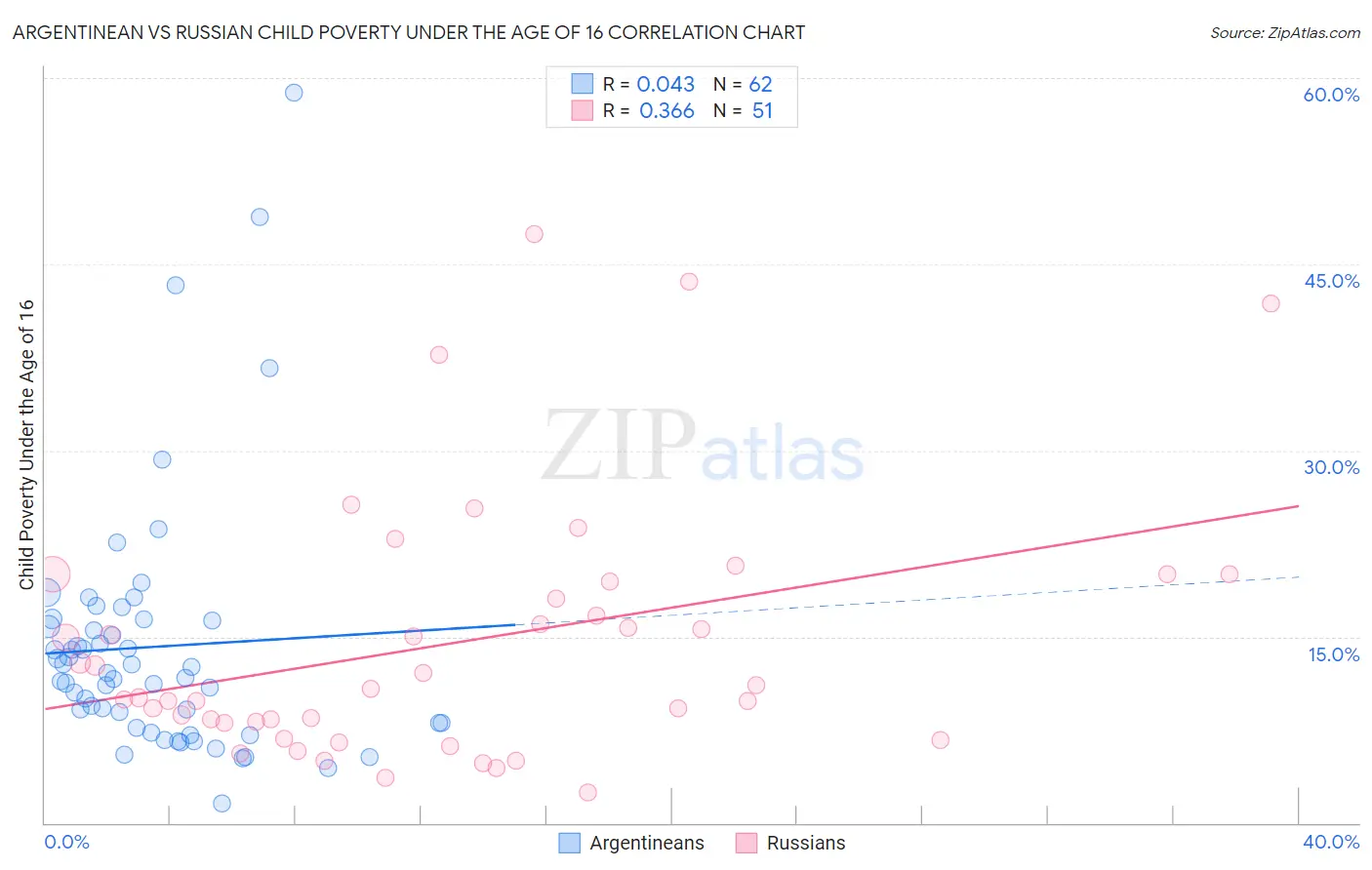 Argentinean vs Russian Child Poverty Under the Age of 16
