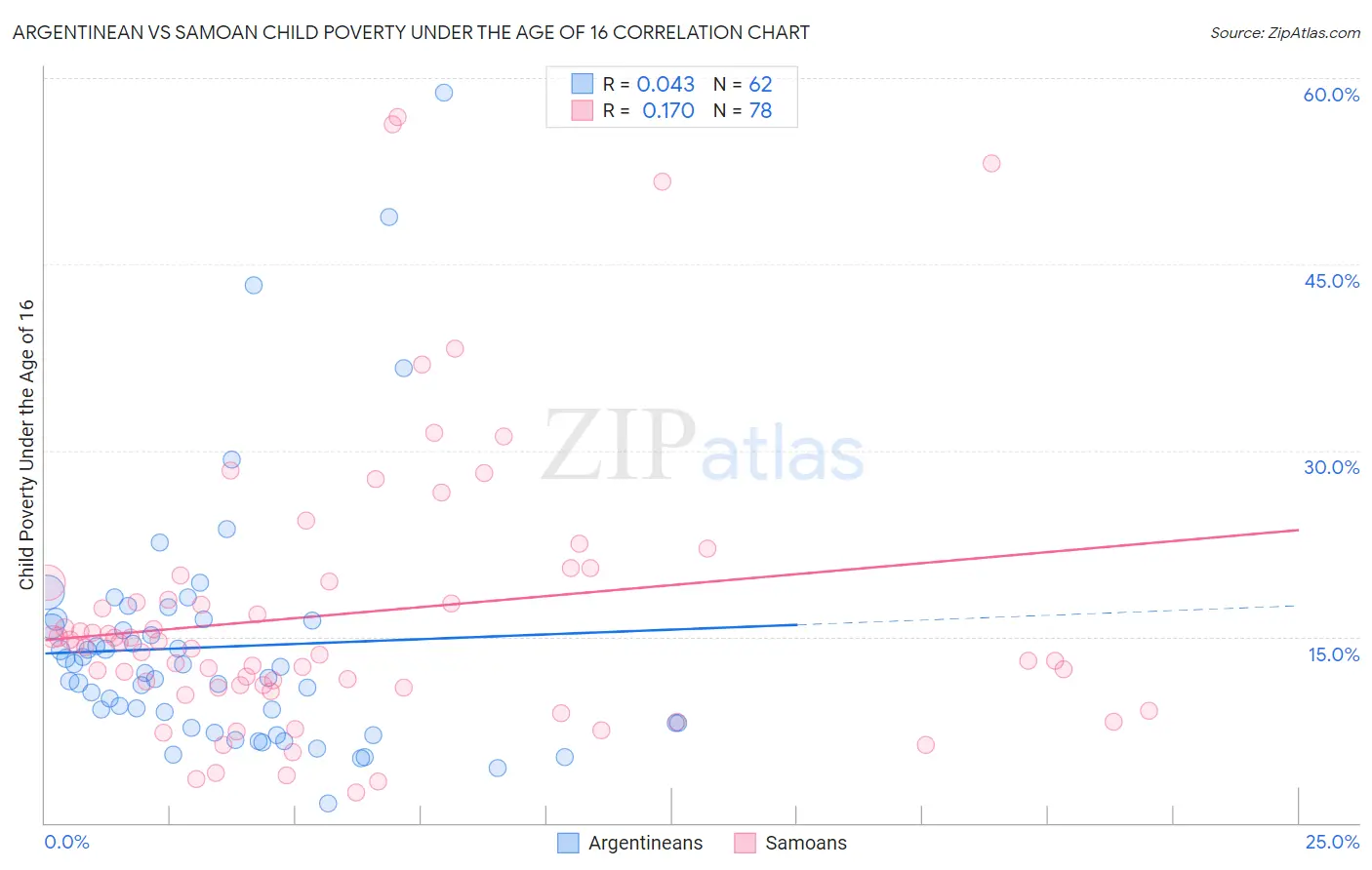 Argentinean vs Samoan Child Poverty Under the Age of 16