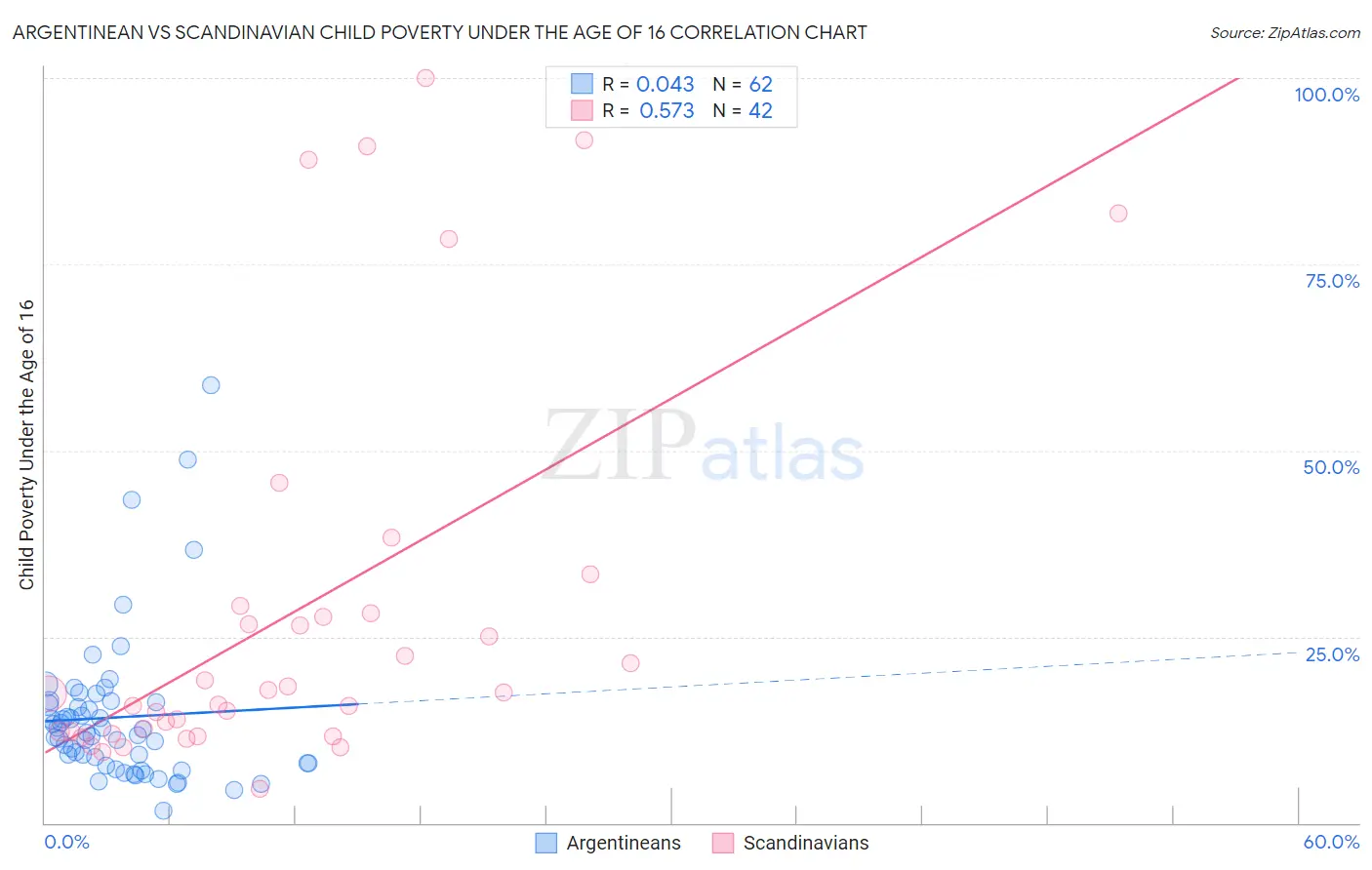 Argentinean vs Scandinavian Child Poverty Under the Age of 16