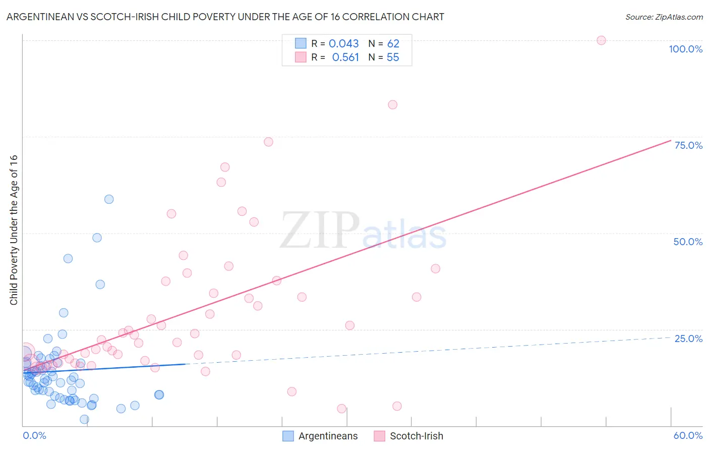 Argentinean vs Scotch-Irish Child Poverty Under the Age of 16