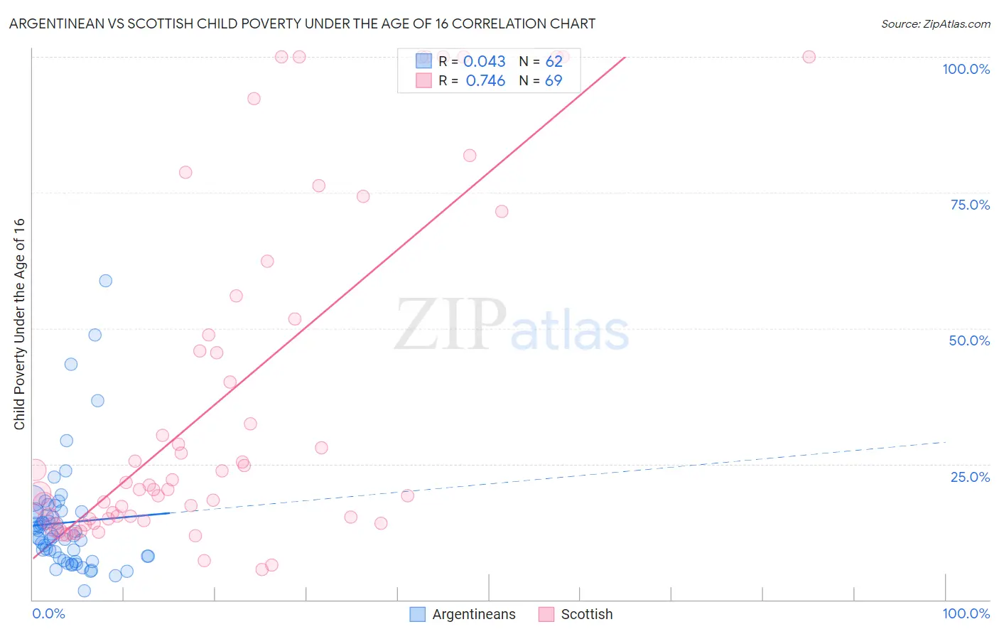 Argentinean vs Scottish Child Poverty Under the Age of 16