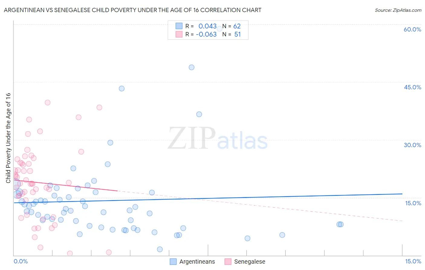 Argentinean vs Senegalese Child Poverty Under the Age of 16