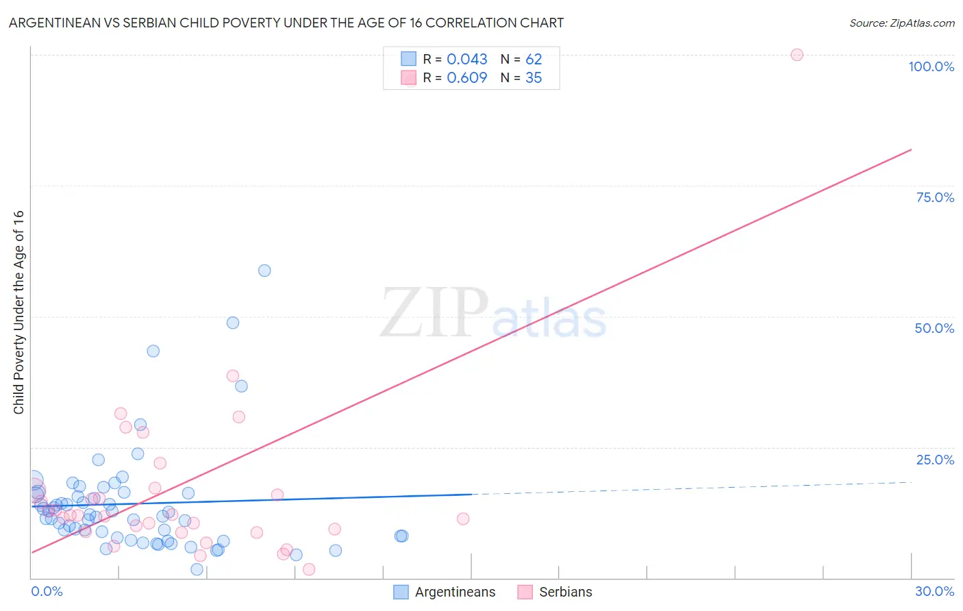 Argentinean vs Serbian Child Poverty Under the Age of 16