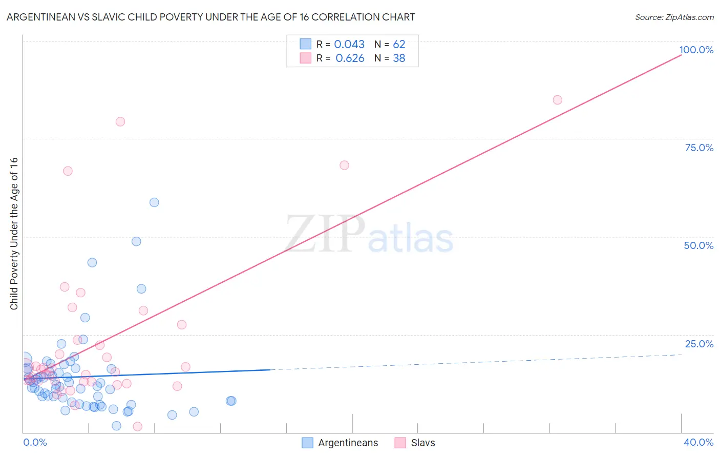 Argentinean vs Slavic Child Poverty Under the Age of 16
