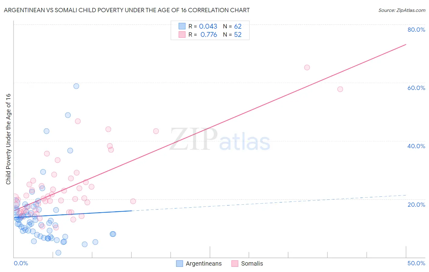 Argentinean vs Somali Child Poverty Under the Age of 16