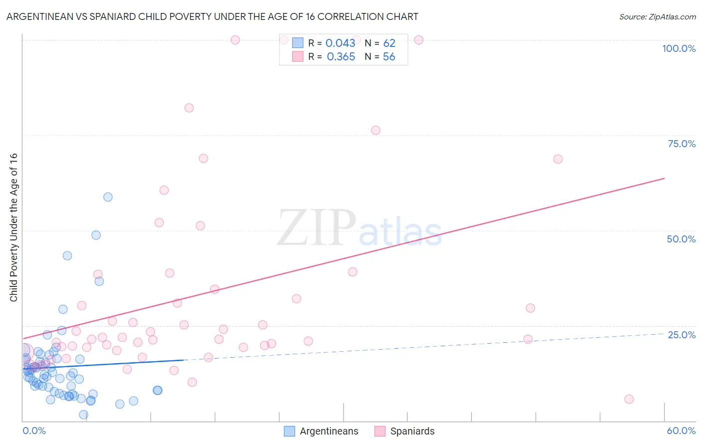 Argentinean vs Spaniard Child Poverty Under the Age of 16