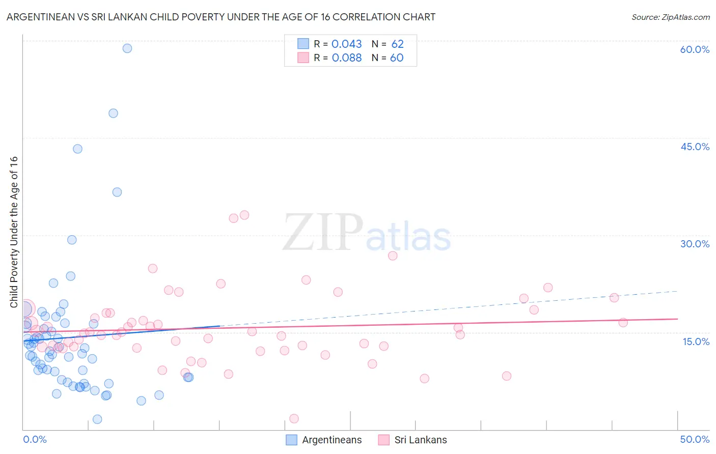 Argentinean vs Sri Lankan Child Poverty Under the Age of 16