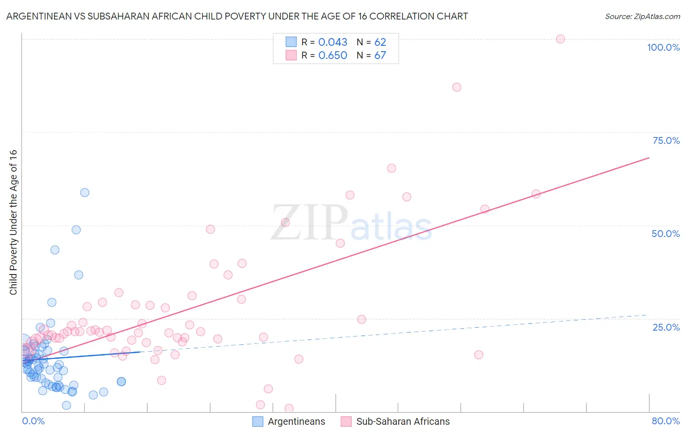 Argentinean vs Subsaharan African Child Poverty Under the Age of 16