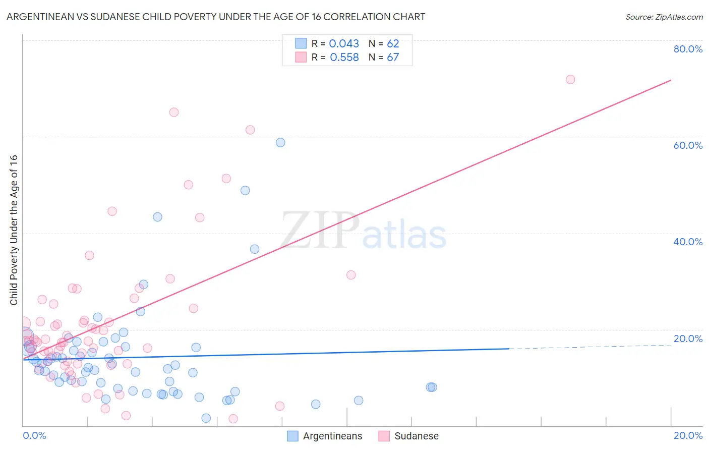 Argentinean vs Sudanese Child Poverty Under the Age of 16