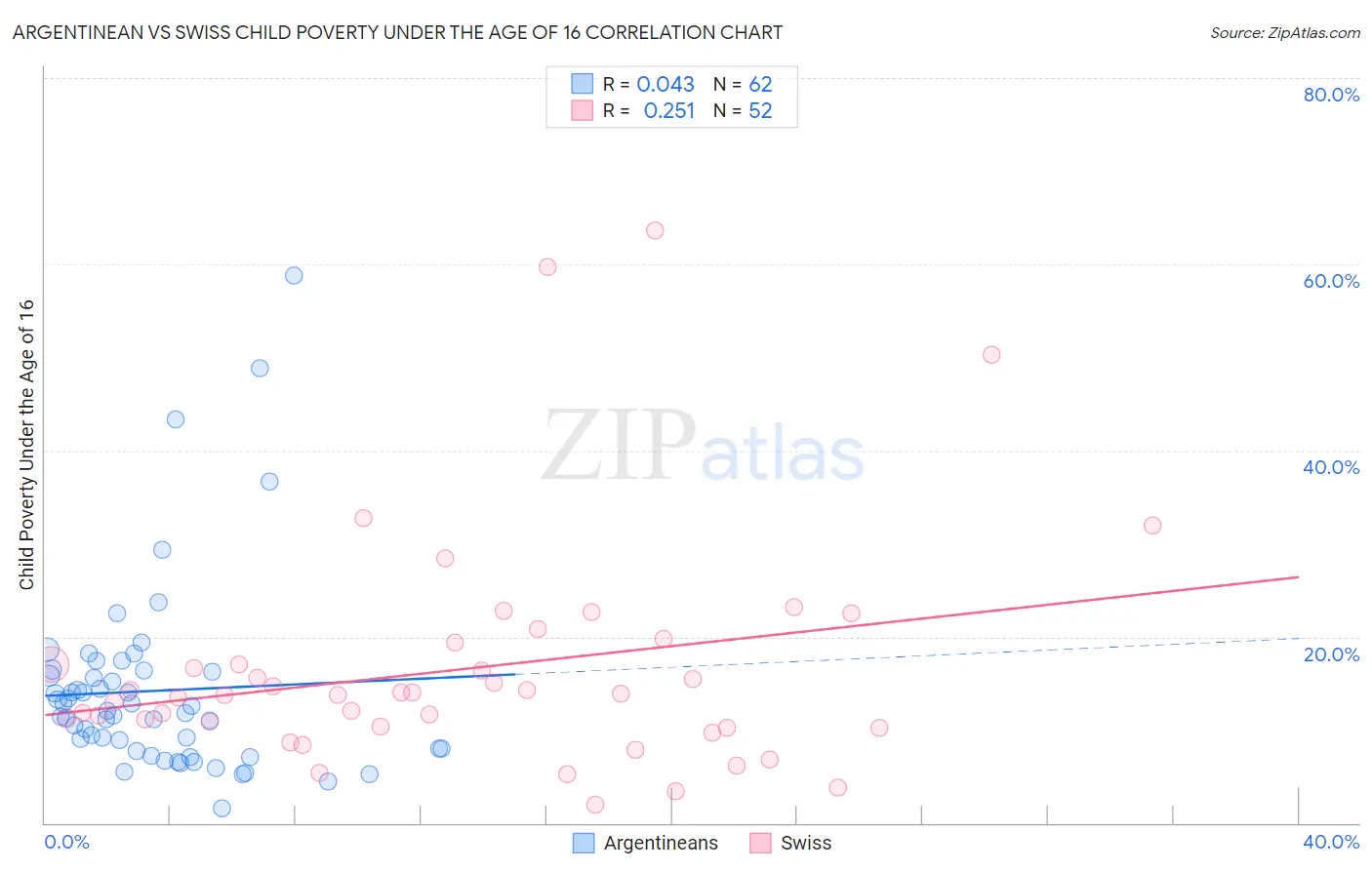 Argentinean vs Swiss Child Poverty Under the Age of 16