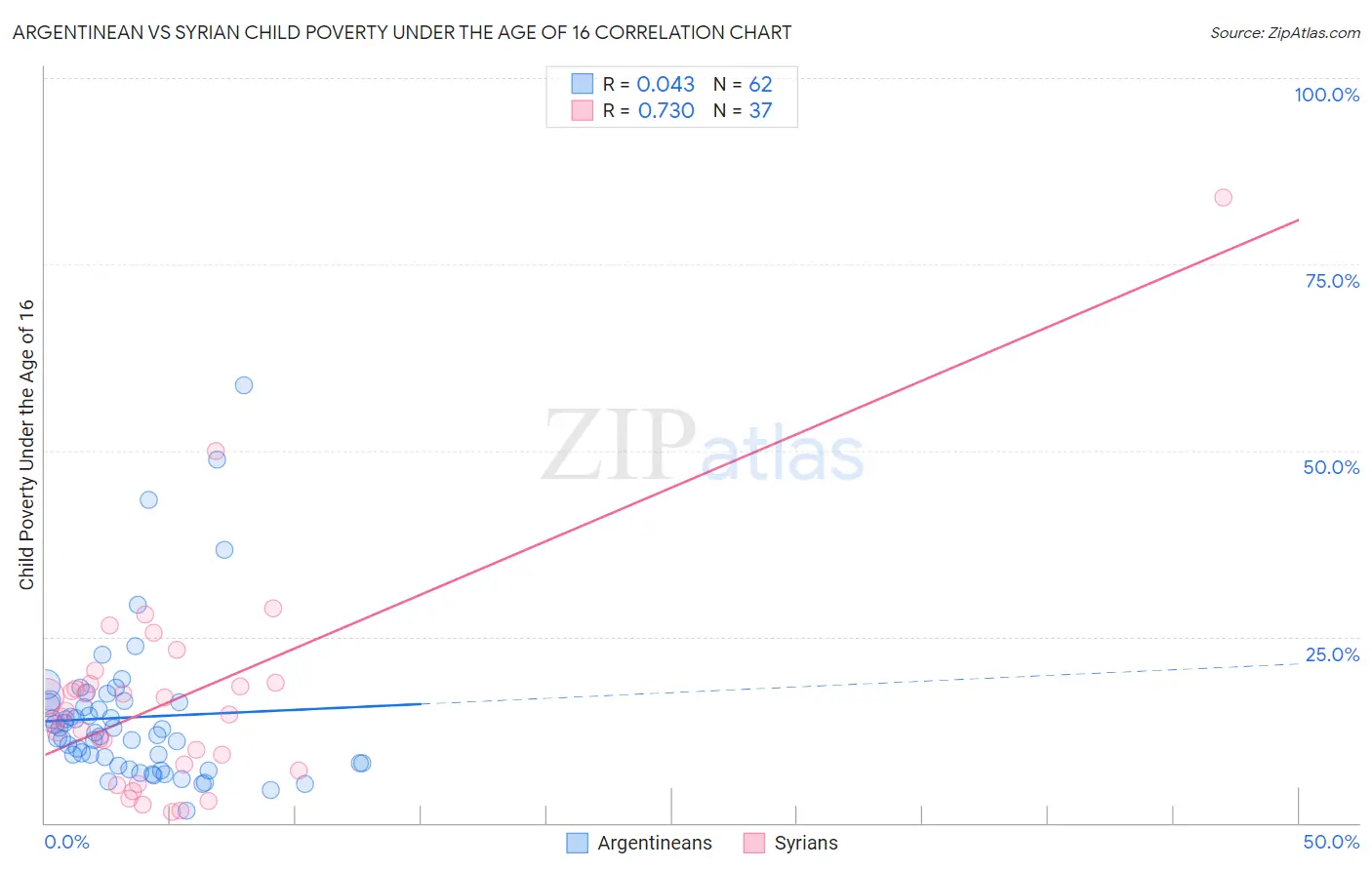 Argentinean vs Syrian Child Poverty Under the Age of 16