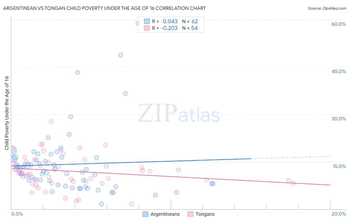 Argentinean vs Tongan Child Poverty Under the Age of 16