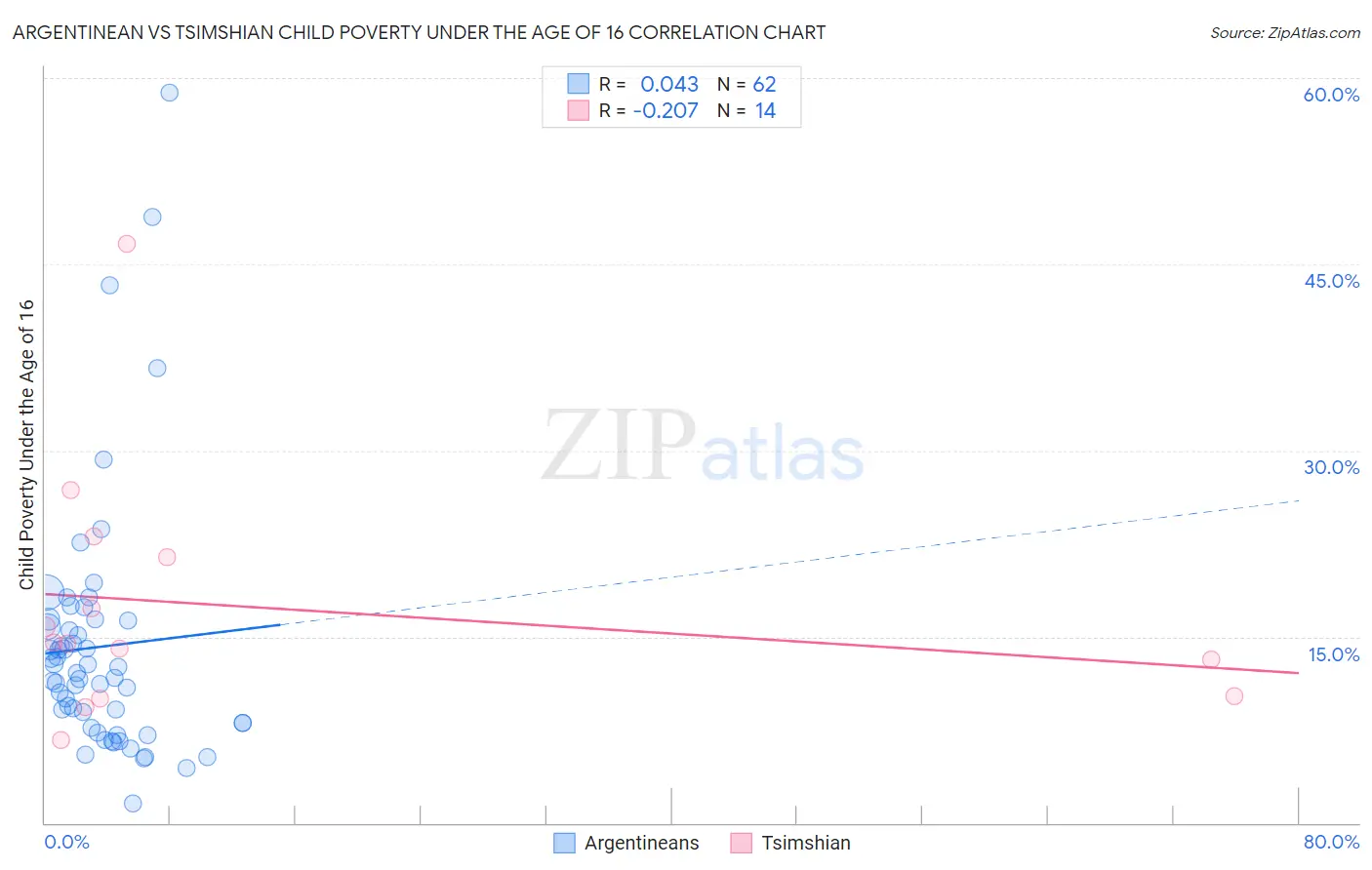 Argentinean vs Tsimshian Child Poverty Under the Age of 16