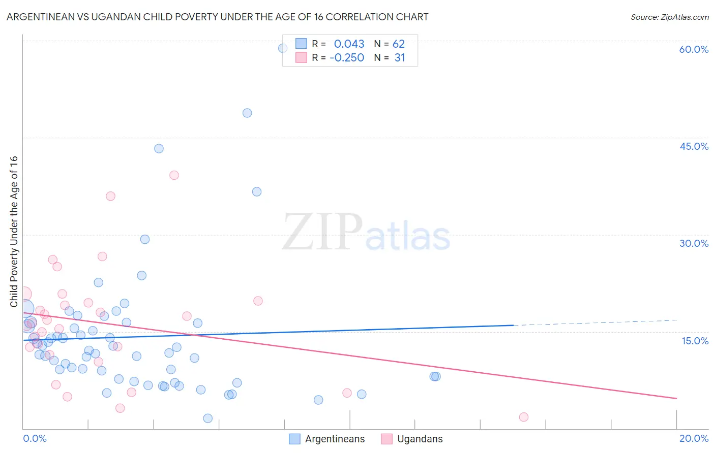 Argentinean vs Ugandan Child Poverty Under the Age of 16