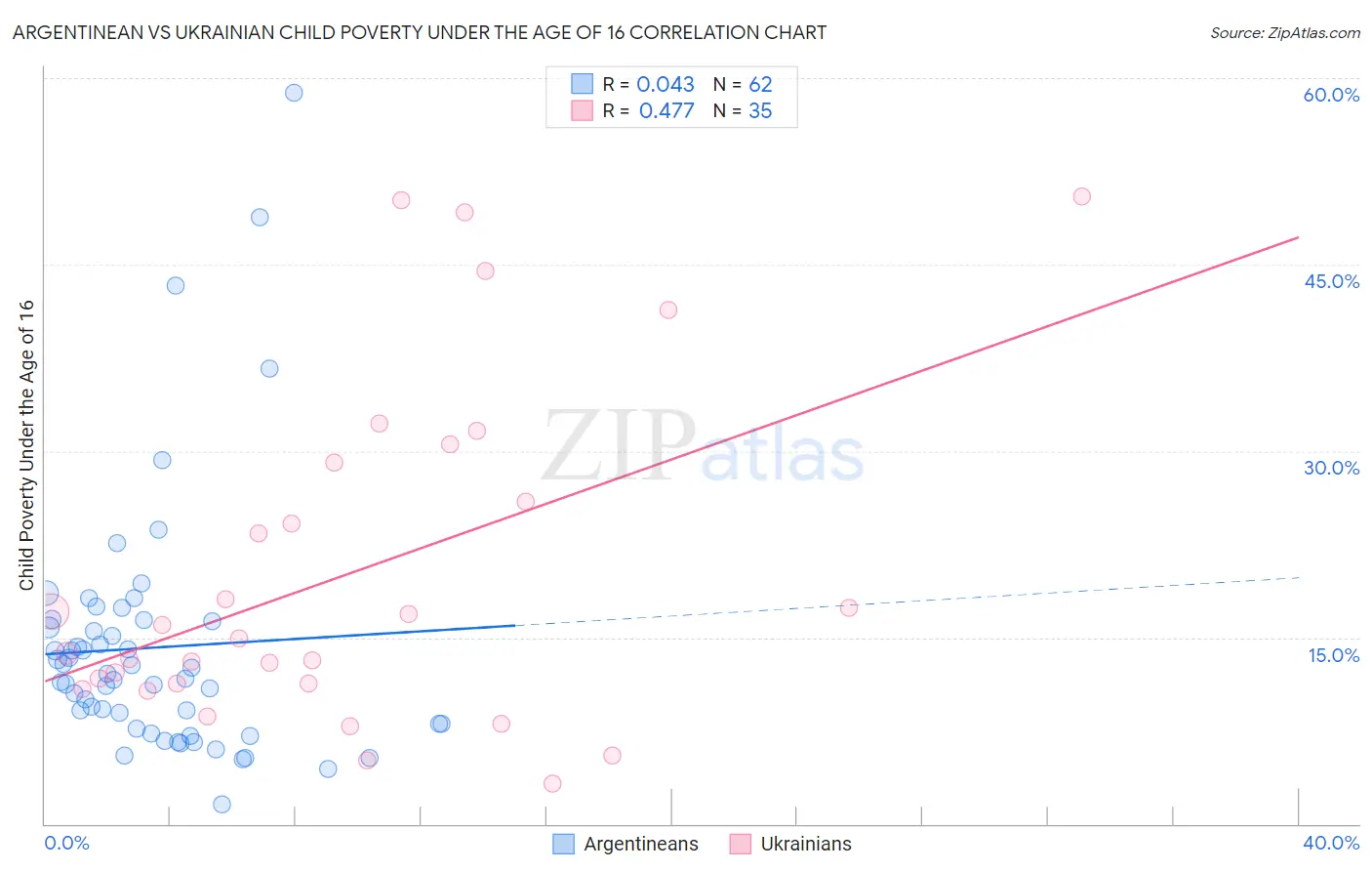 Argentinean vs Ukrainian Child Poverty Under the Age of 16