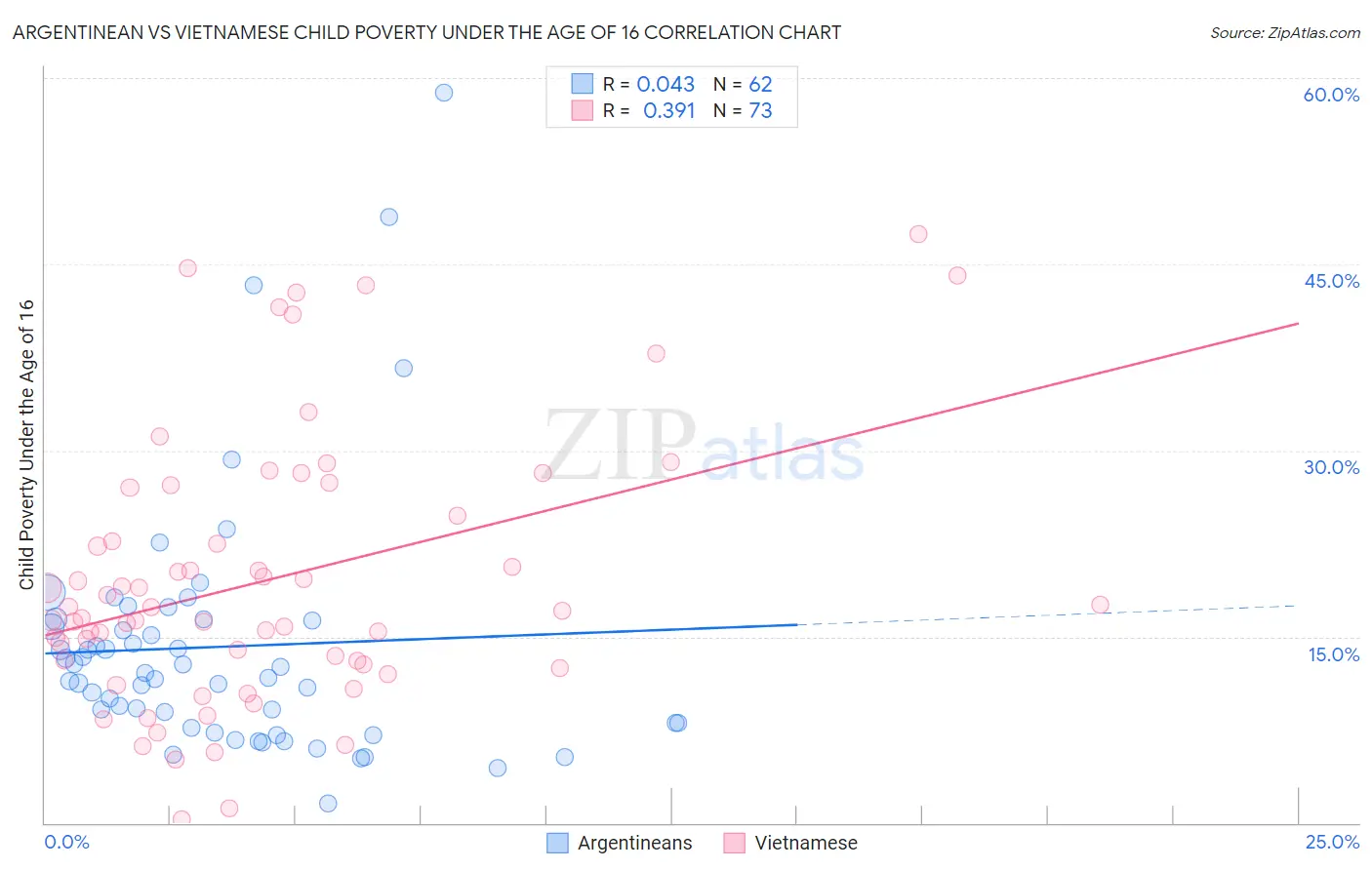 Argentinean vs Vietnamese Child Poverty Under the Age of 16