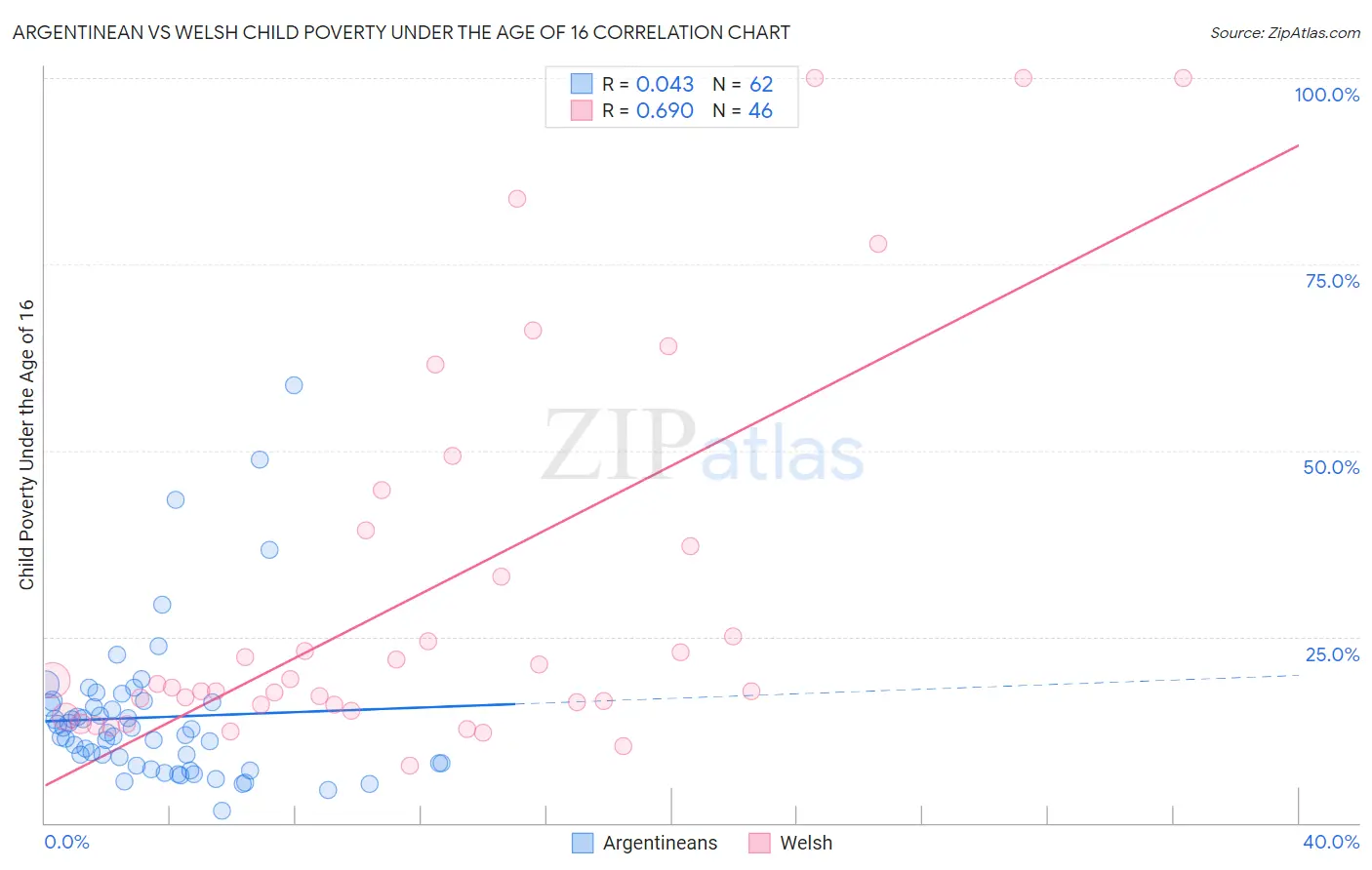 Argentinean vs Welsh Child Poverty Under the Age of 16