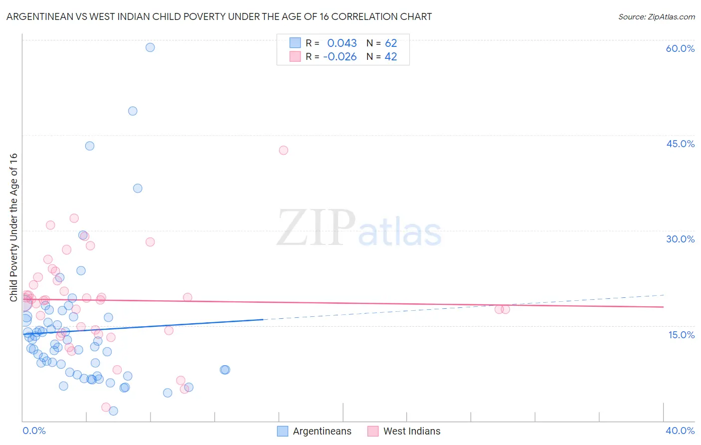 Argentinean vs West Indian Child Poverty Under the Age of 16
