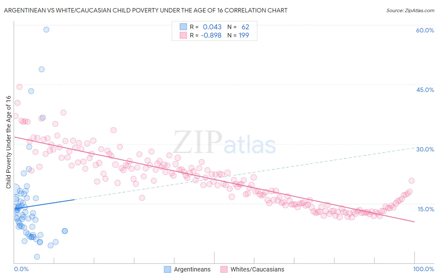 Argentinean vs White/Caucasian Child Poverty Under the Age of 16