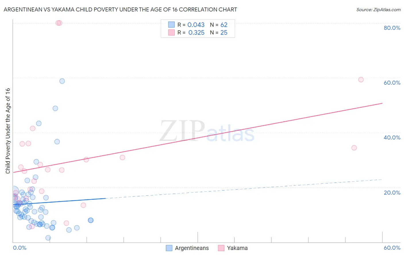 Argentinean vs Yakama Child Poverty Under the Age of 16