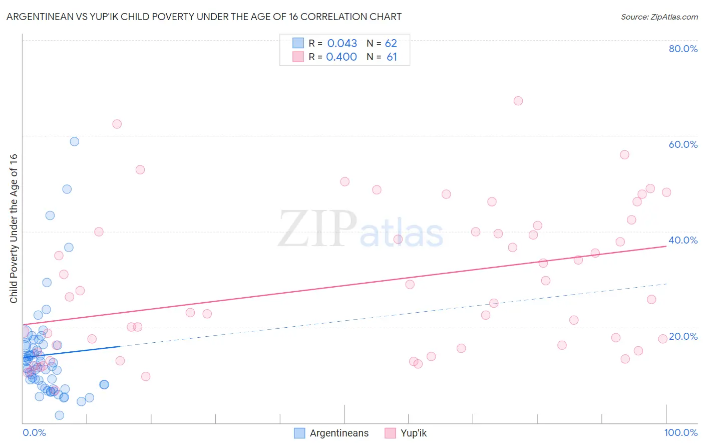 Argentinean vs Yup'ik Child Poverty Under the Age of 16