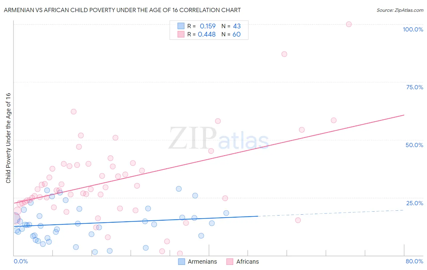 Armenian vs African Child Poverty Under the Age of 16