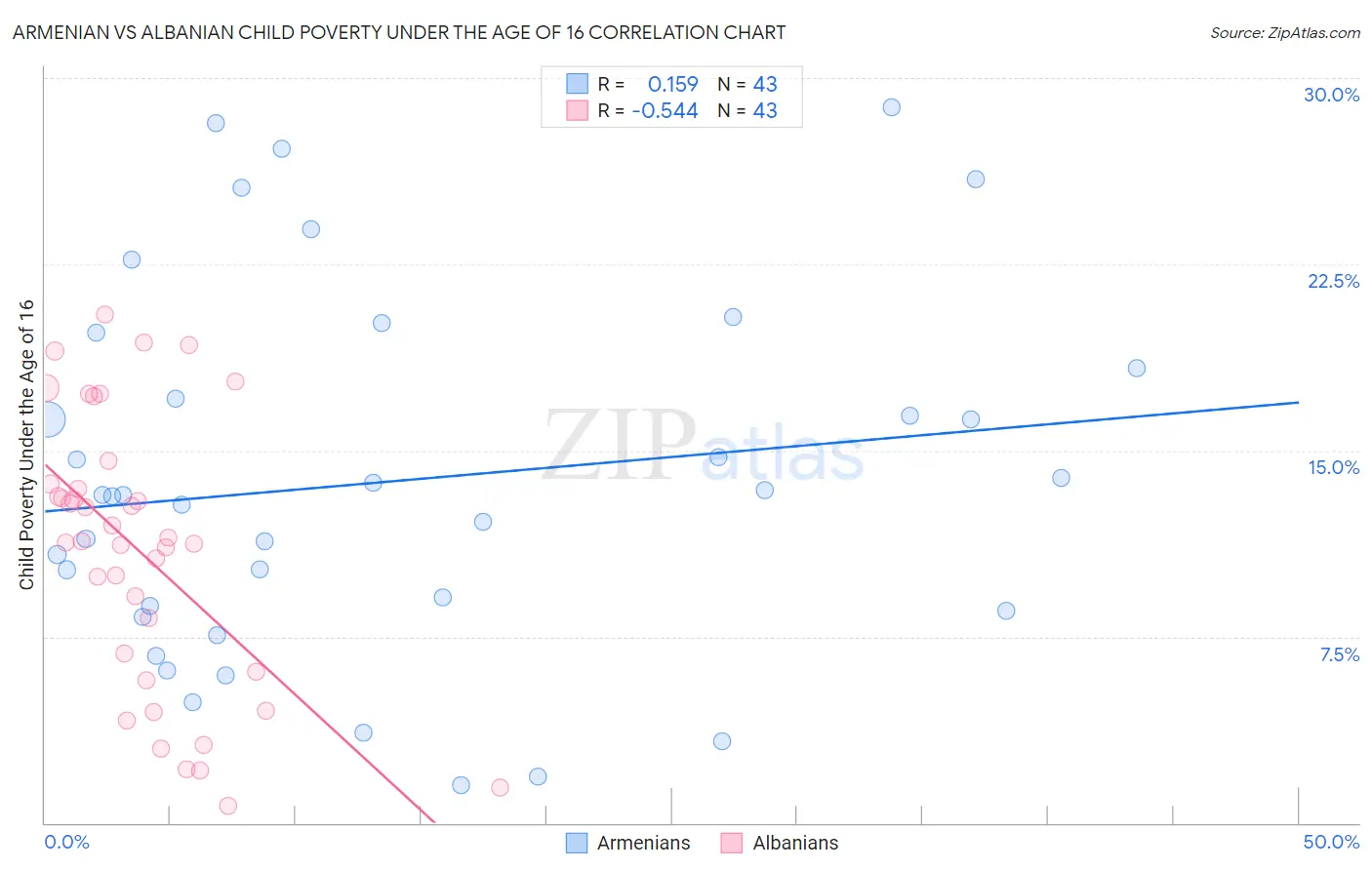 Armenian vs Albanian Child Poverty Under the Age of 16