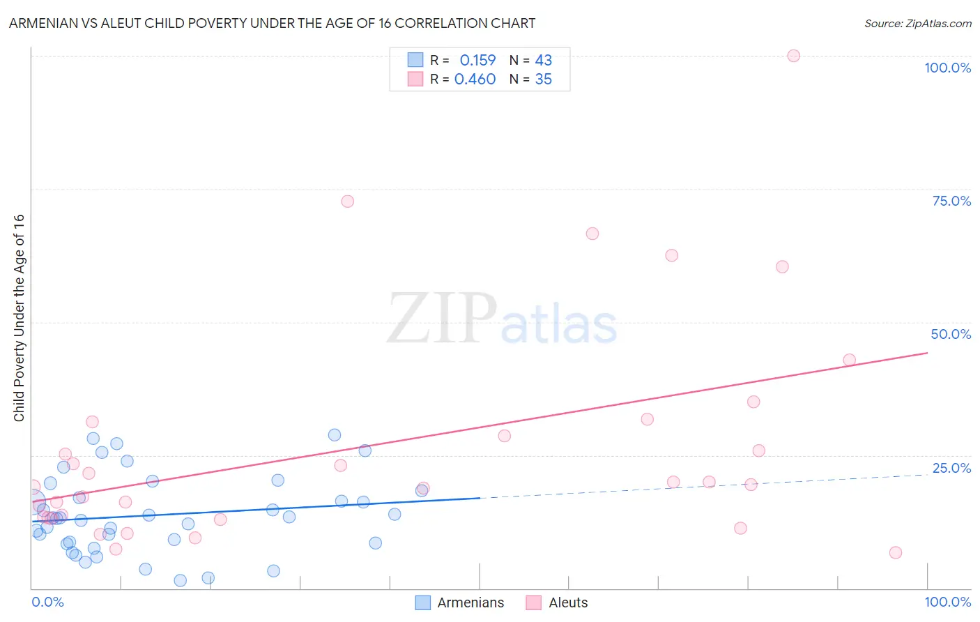 Armenian vs Aleut Child Poverty Under the Age of 16