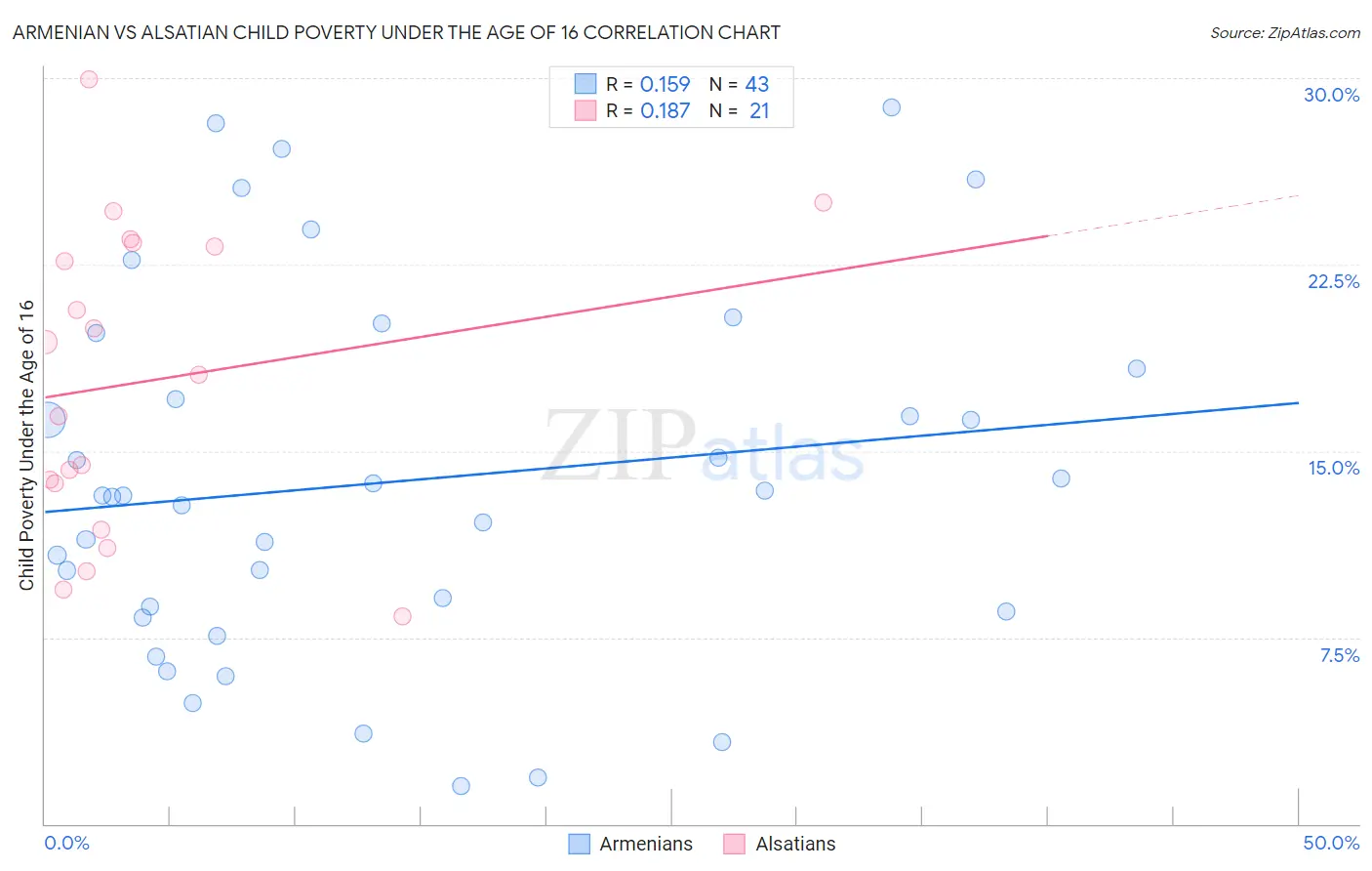 Armenian vs Alsatian Child Poverty Under the Age of 16