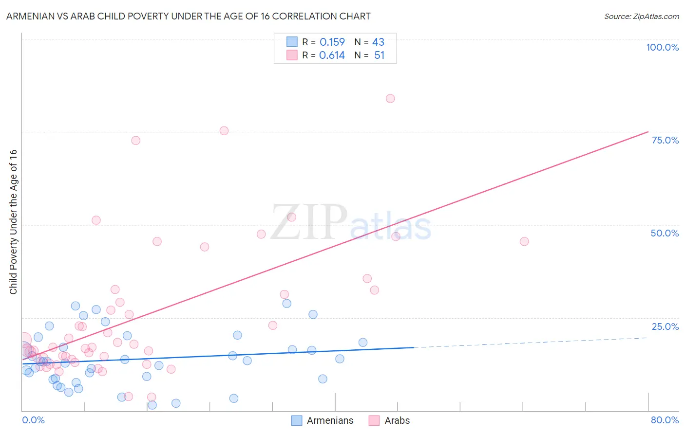 Armenian vs Arab Child Poverty Under the Age of 16