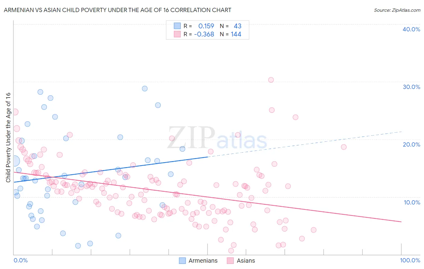 Armenian vs Asian Child Poverty Under the Age of 16