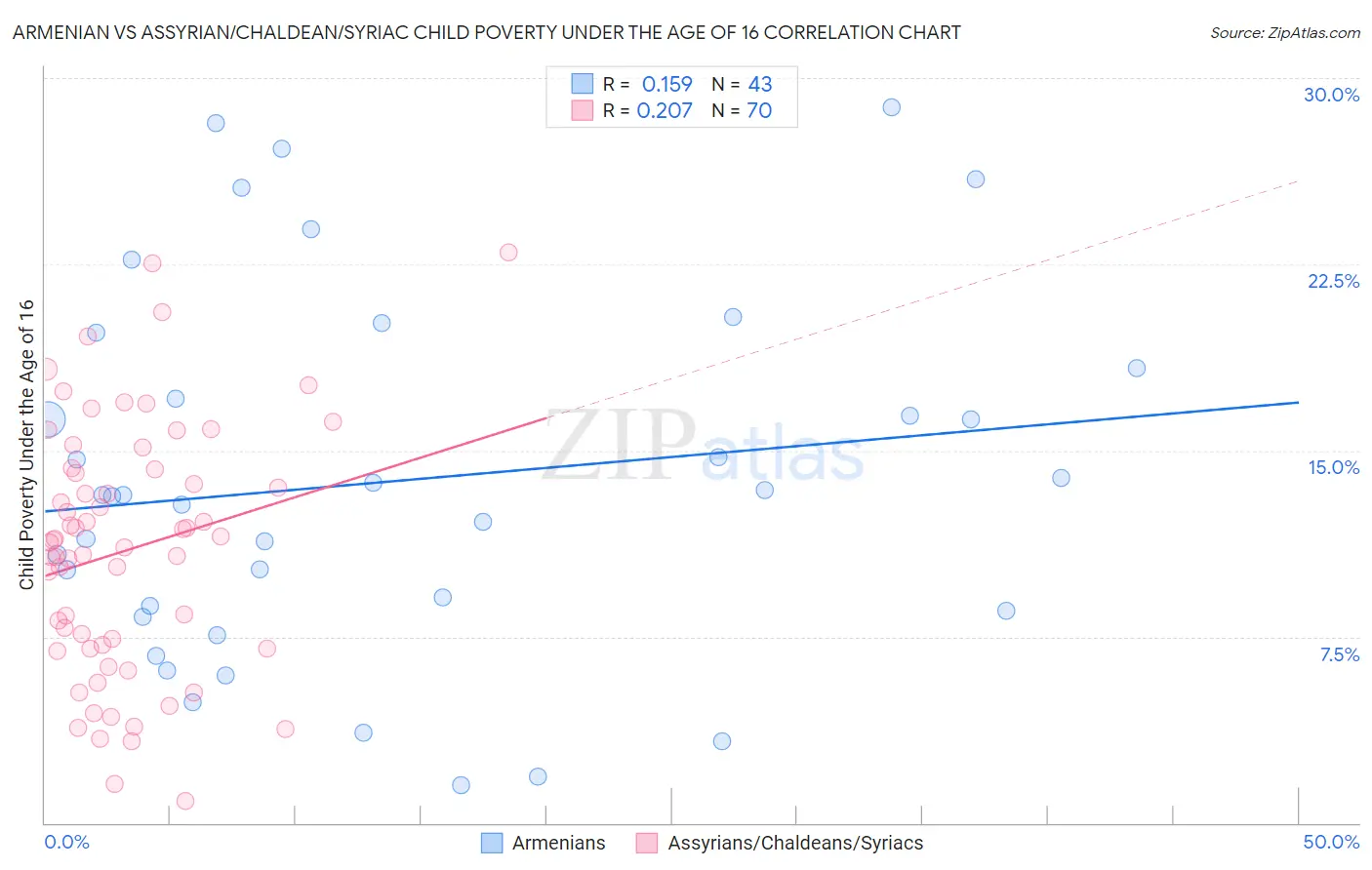 Armenian vs Assyrian/Chaldean/Syriac Child Poverty Under the Age of 16