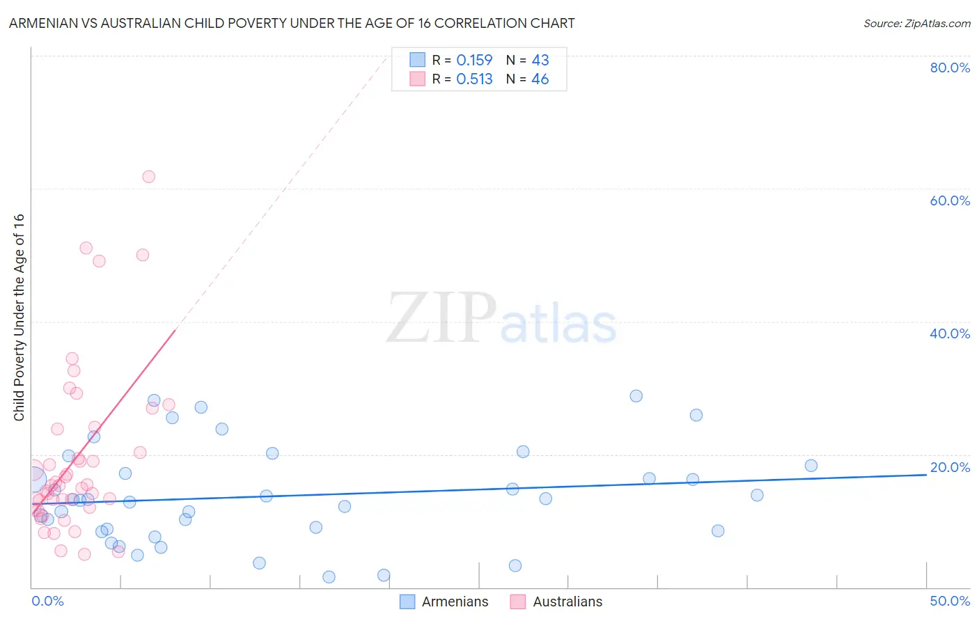 Armenian vs Australian Child Poverty Under the Age of 16