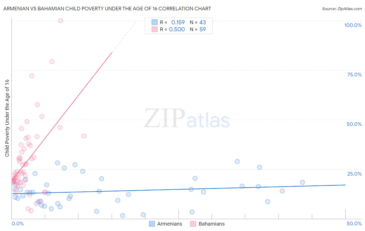 Armenian vs Bahamian Child Poverty Under the Age of 16