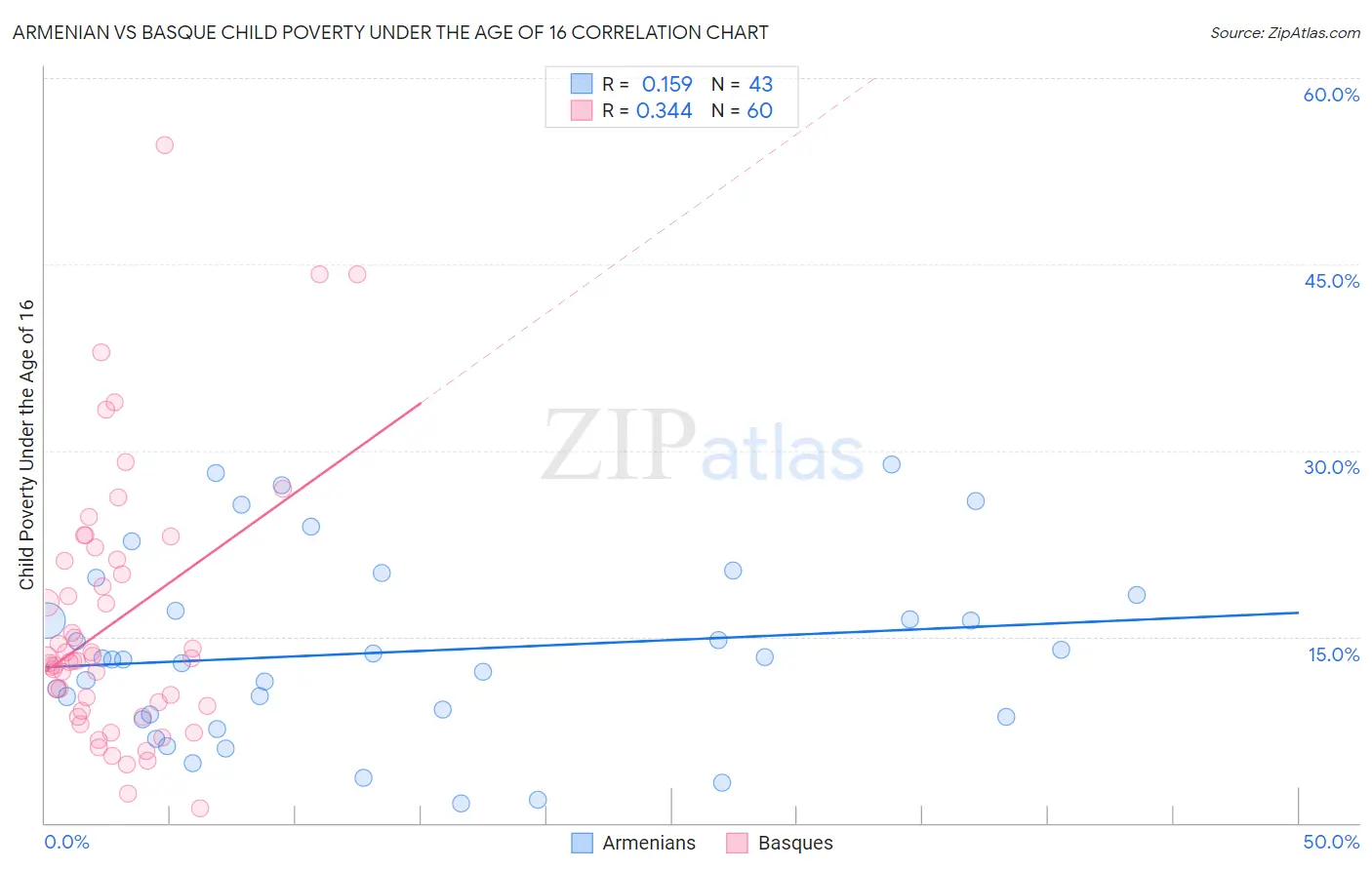 Armenian vs Basque Child Poverty Under the Age of 16