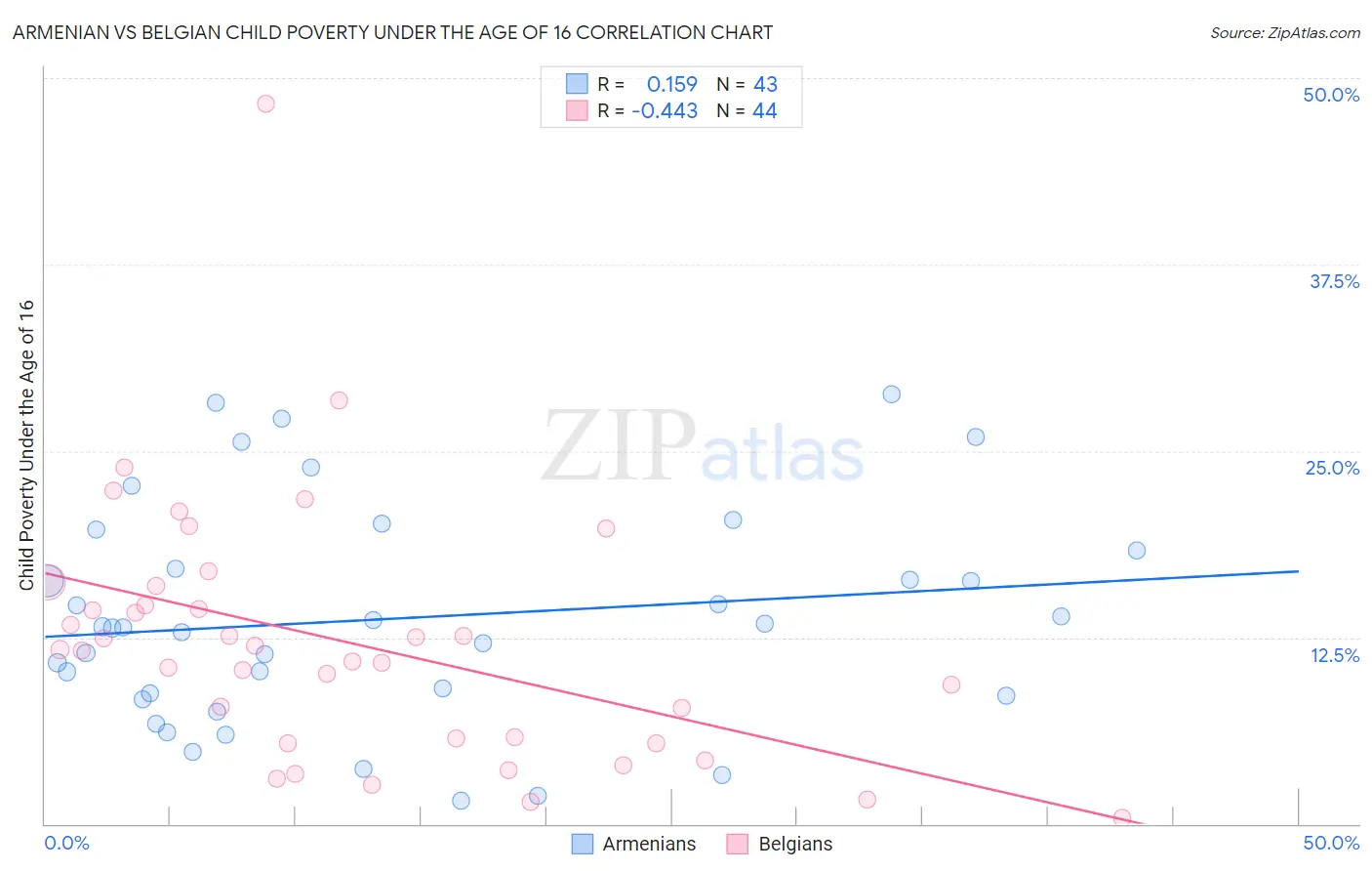 Armenian vs Belgian Child Poverty Under the Age of 16