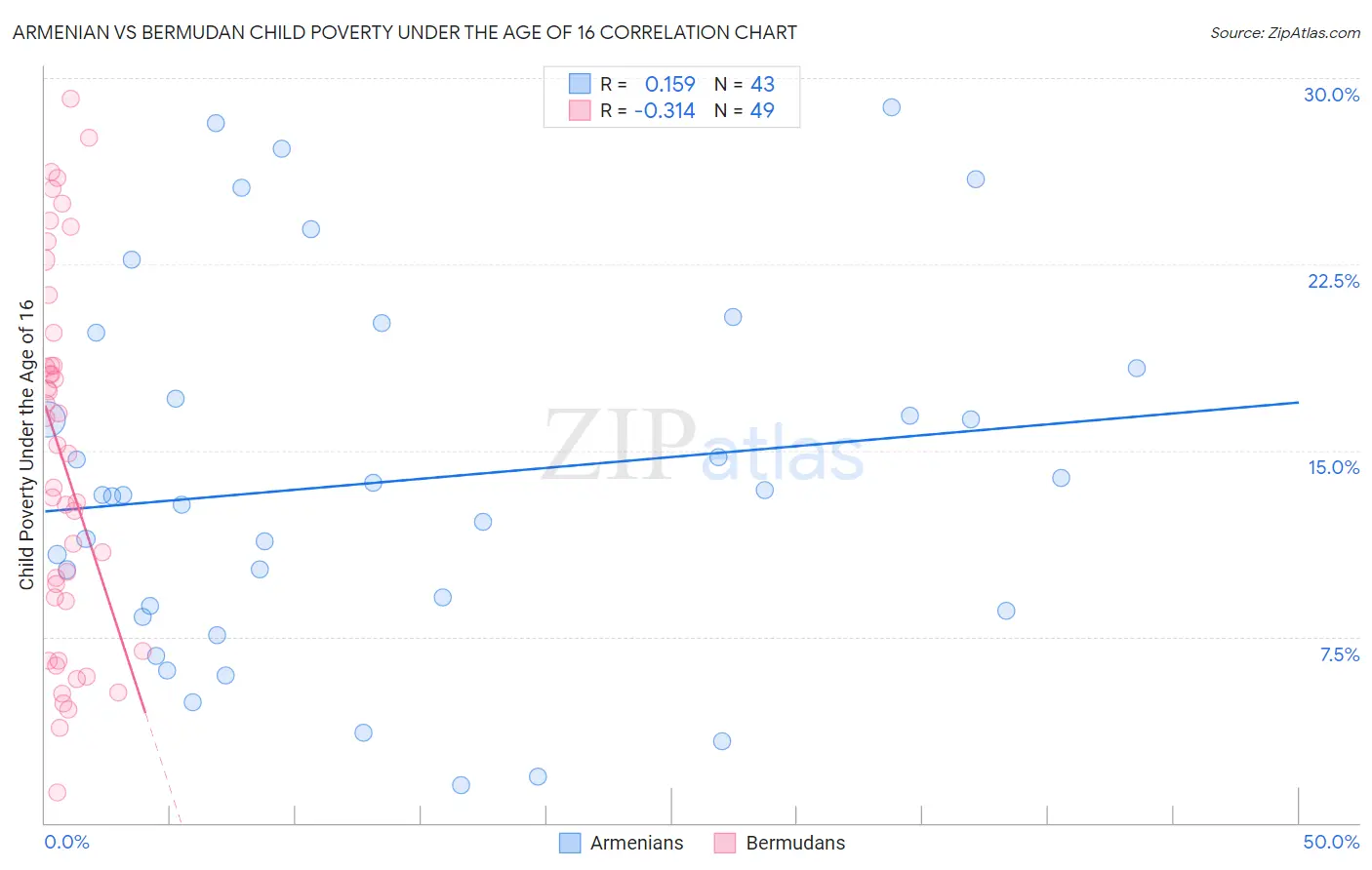 Armenian vs Bermudan Child Poverty Under the Age of 16
