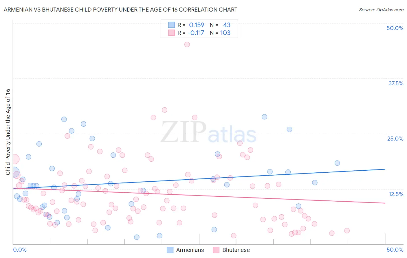 Armenian vs Bhutanese Child Poverty Under the Age of 16