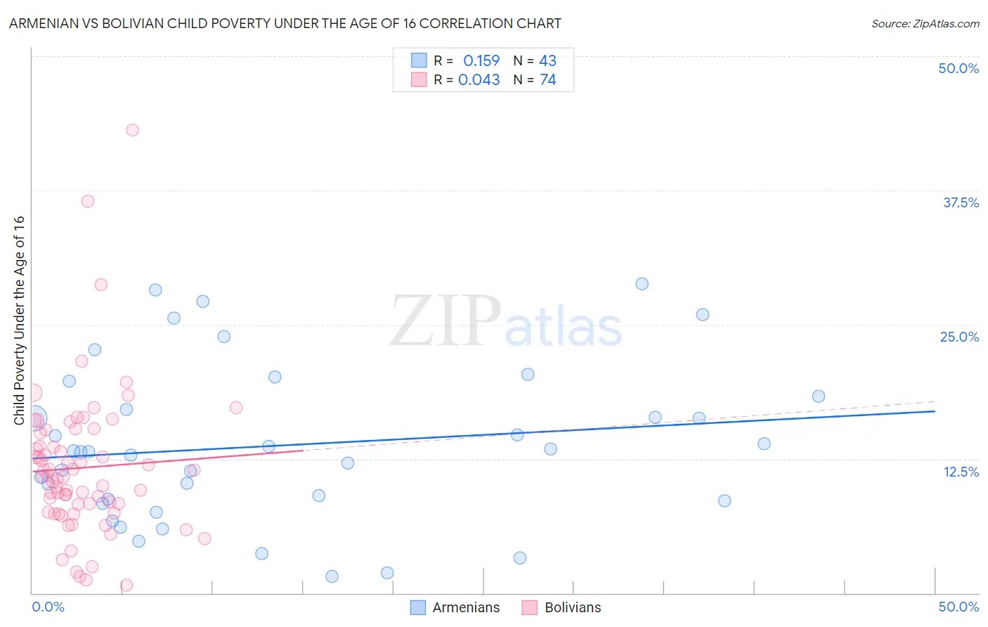 Armenian vs Bolivian Child Poverty Under the Age of 16