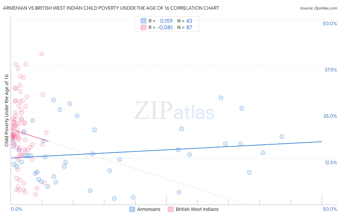 Armenian vs British West Indian Child Poverty Under the Age of 16
