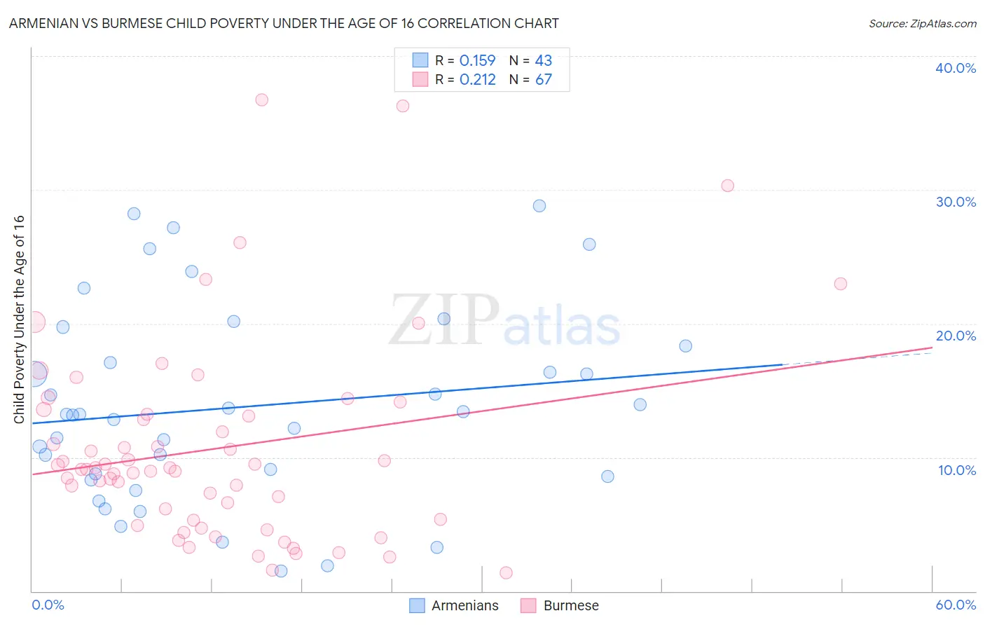 Armenian vs Burmese Child Poverty Under the Age of 16