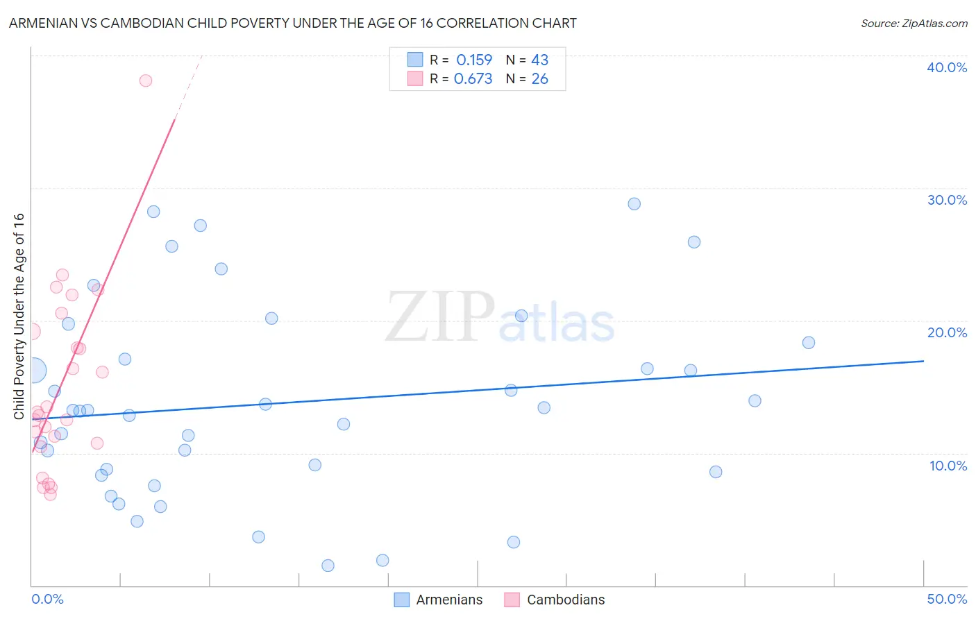 Armenian vs Cambodian Child Poverty Under the Age of 16