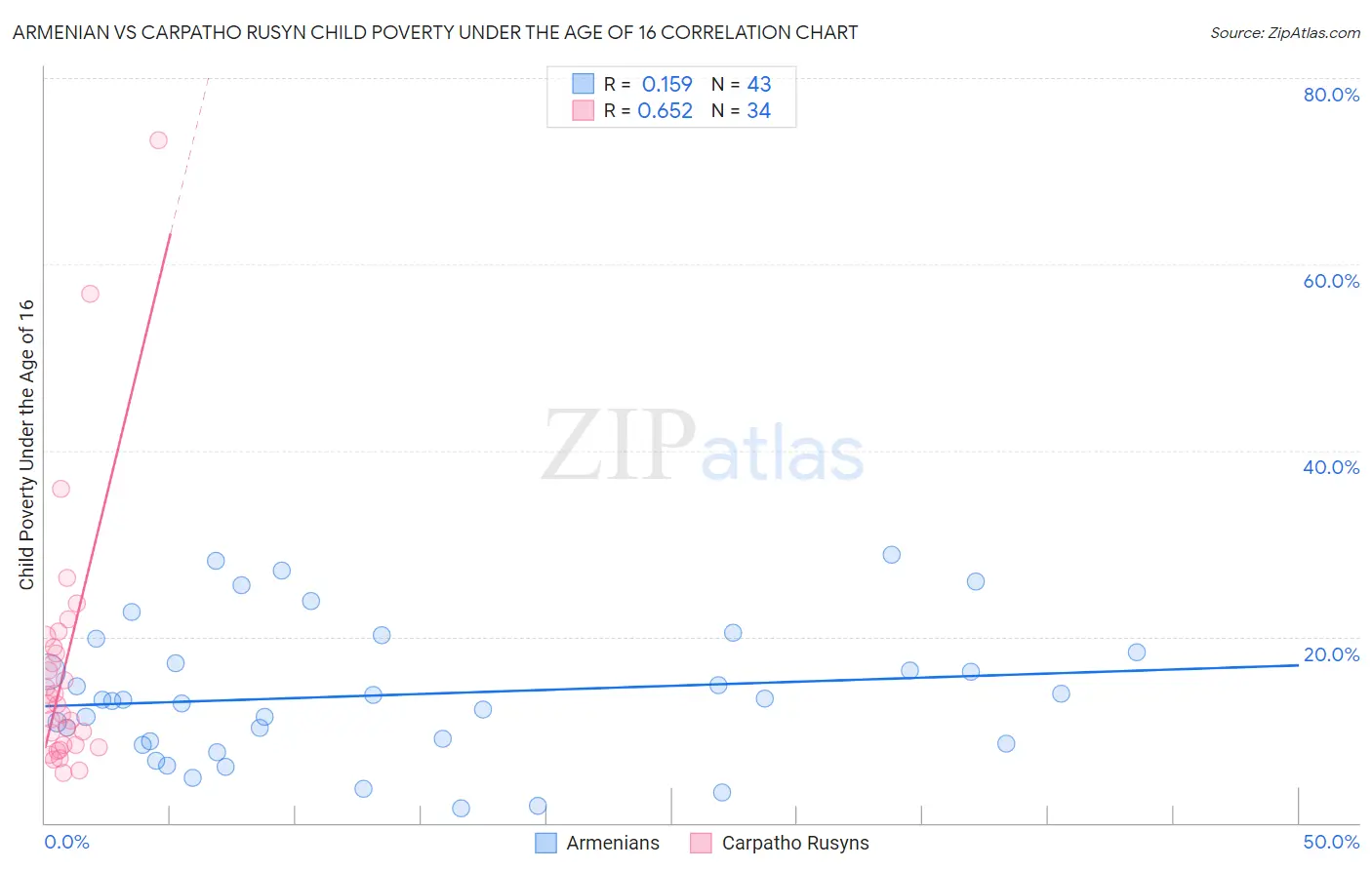 Armenian vs Carpatho Rusyn Child Poverty Under the Age of 16
